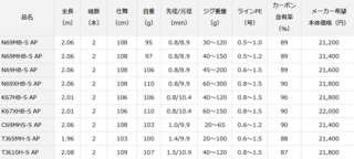 紅牙APは2020年リリースのタイラバやタイジギングに使えるコスパ優秀