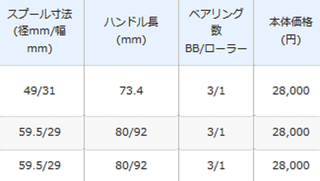 トリウムは2020年新発売のコストパフォーマンスの優秀なジギング専用リール！