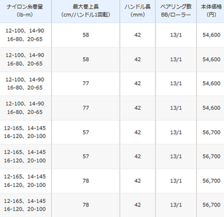 21カルカッタコンクエストはどこが変わったの 21年リリースの超人気丸型ベイトリール