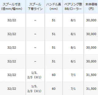 21エンゲツは2021年シマノからリリースされる鯛ラバ専用ベイトリール！