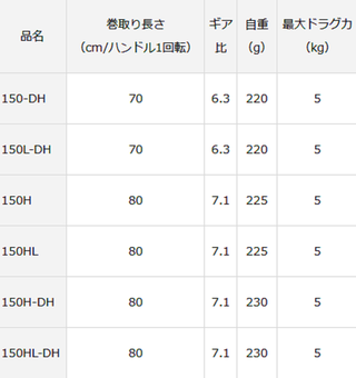 21ティエラA ICは ダイワから新発売のICカウンター付き高剛性