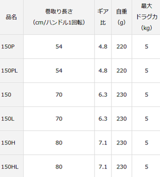 21紅牙icの発売日が気になる 21年新登場のタイラバゲーム用ベイトリール