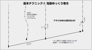 電動ゆっくり巻きの図