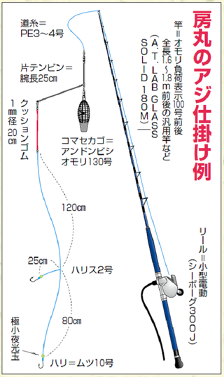 房丸のアジ仕掛け例