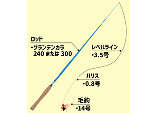 グランテンカラセットを駆使してテンカラ釣りを楽しもう 21年新登場のセットアイテム