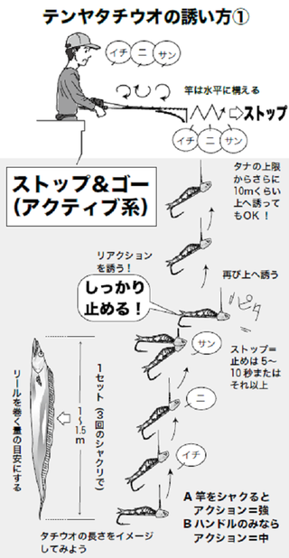 誘い方の図