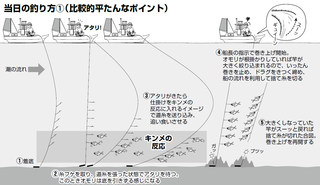 当日の釣り方の図