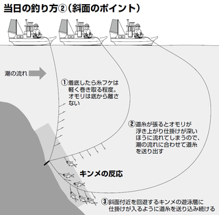 当日の釣り方の図