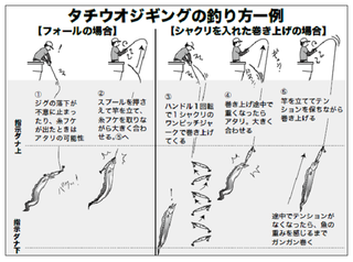 タチウオジギングの釣り方一例