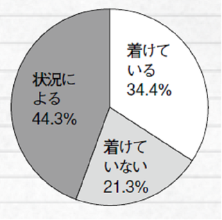 着けている34.4％、着けていない21.3％、状況による44.3％
