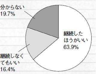 継続したほうがいい63.9％、継続しなくてもいい16.4％、分からない19.7％