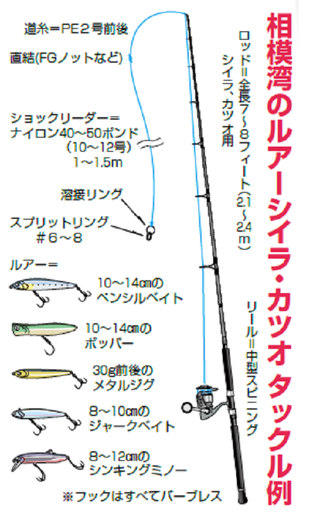 相模湾のルアーシイラ・カツオタックル例