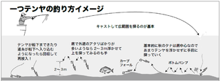 一つテンヤの釣り方イメージ