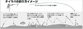 タイラバの釣り方イメージ