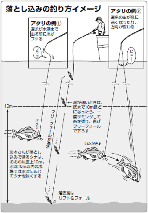 釣り方の図
