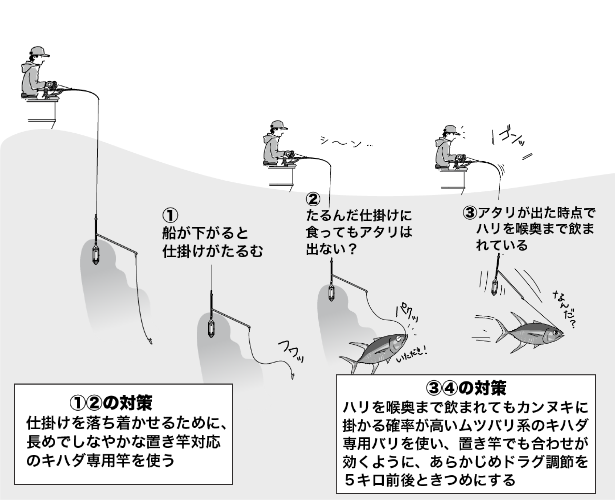 置き竿でバラすときの一例とバラさないための対策