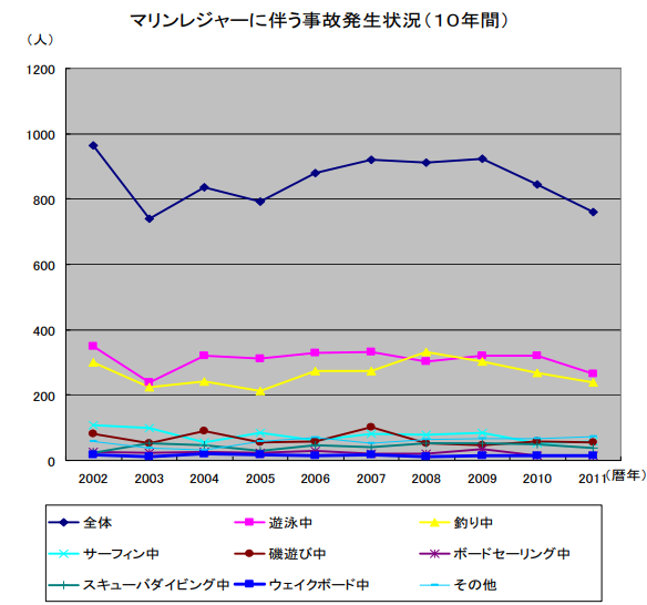 マリンレジャーに伴う事故発生状況（10年間）
