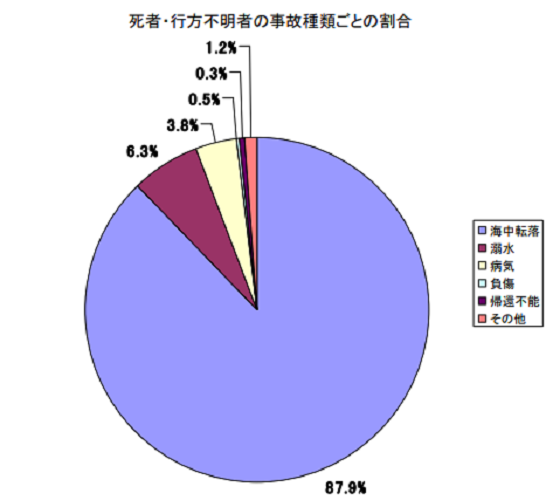 死者・行方不明者の事故種類ごとの割合