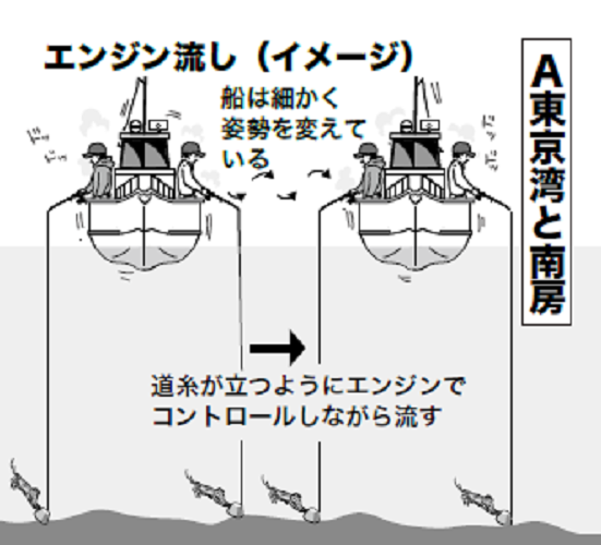 船の流し方の図