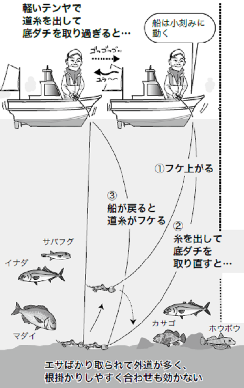 釣り方の図