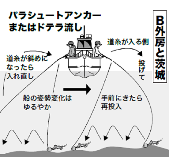 船の流し方の図