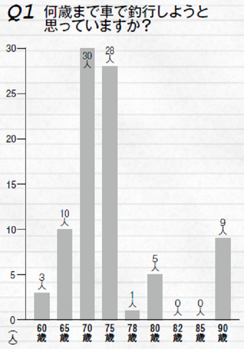 アンケートの図