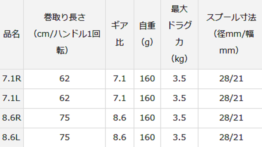 アルファスAIR TWに2021年追加ラインナップ登場！ギア比7.1モデル