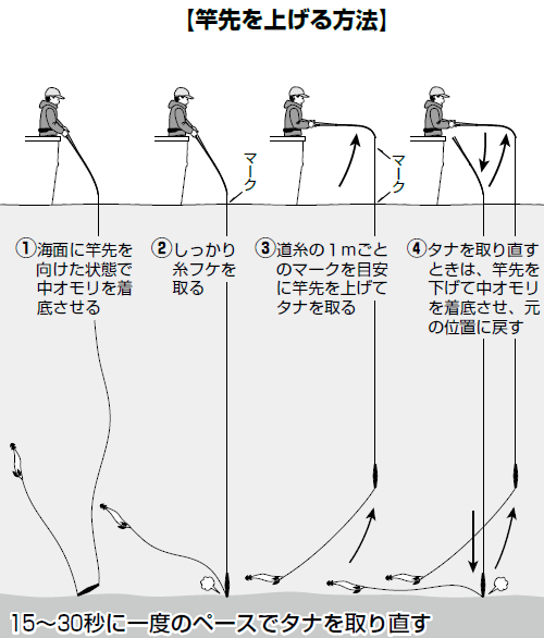 釣り方の図