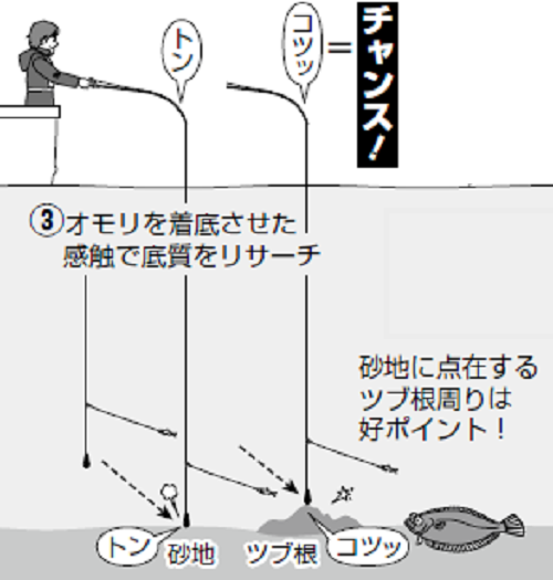 釣り方の図