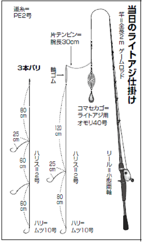 当日のライトアジ仕掛け