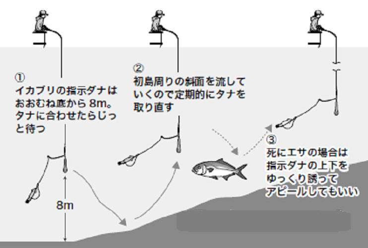 釣り方の図