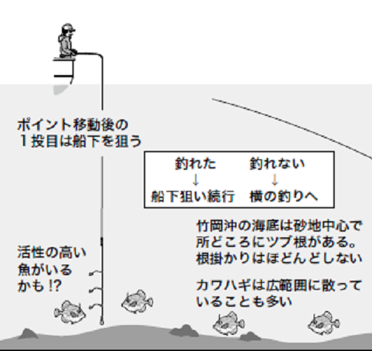 釣り方の図