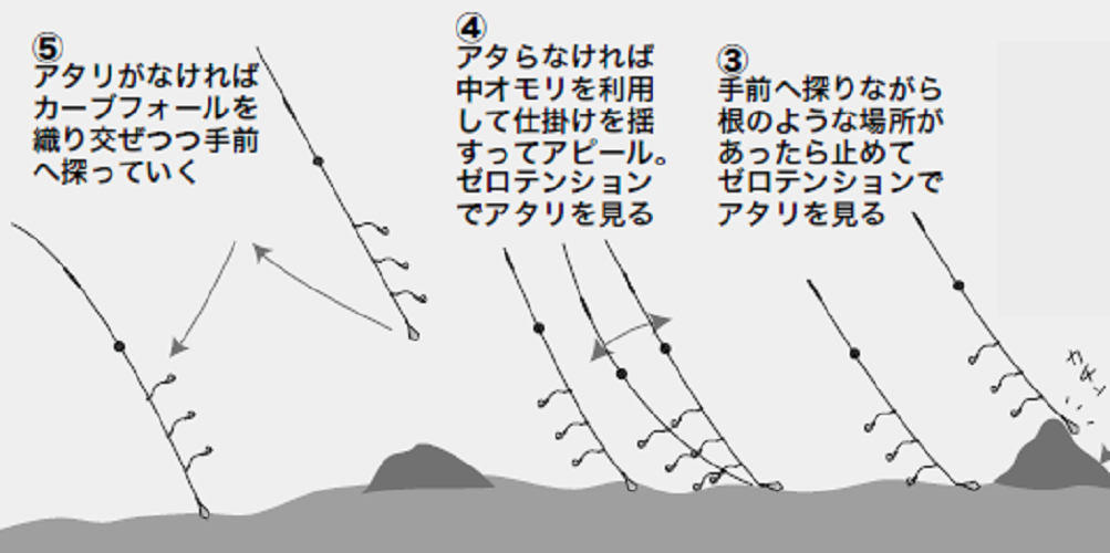 釣り方の図