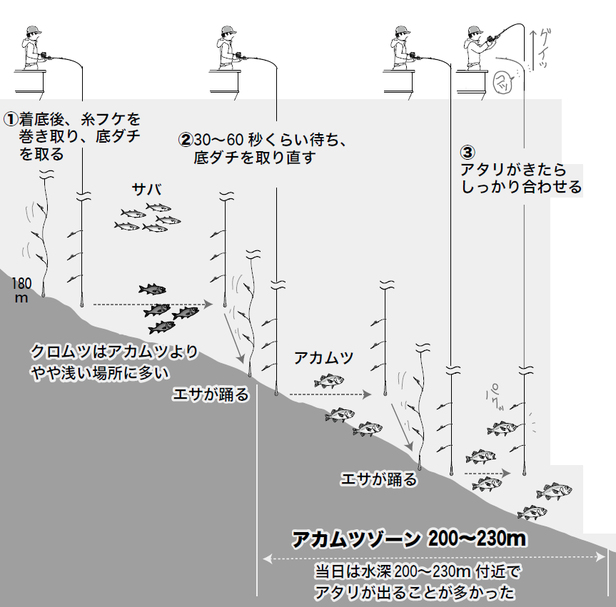 釣行の図