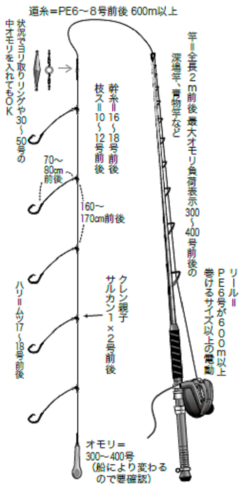 キンメ～近場で安心の深場釣り！～