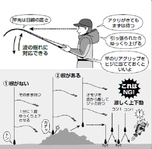 釣り方の図