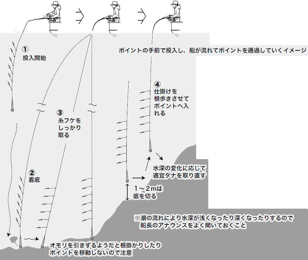 釣り方の図