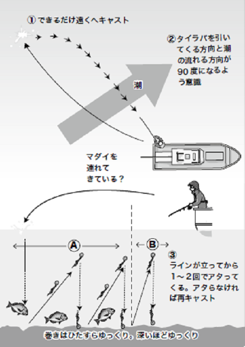 釣り方の図