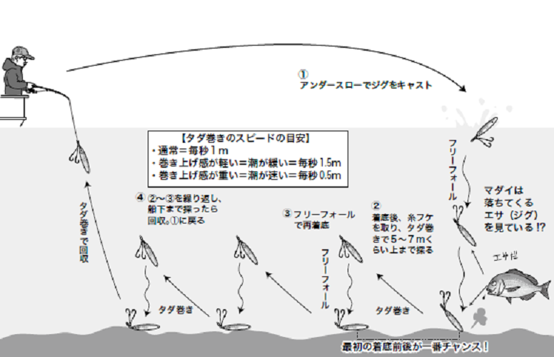 マダイ 遊動テンヤ メタルジグ必釣法