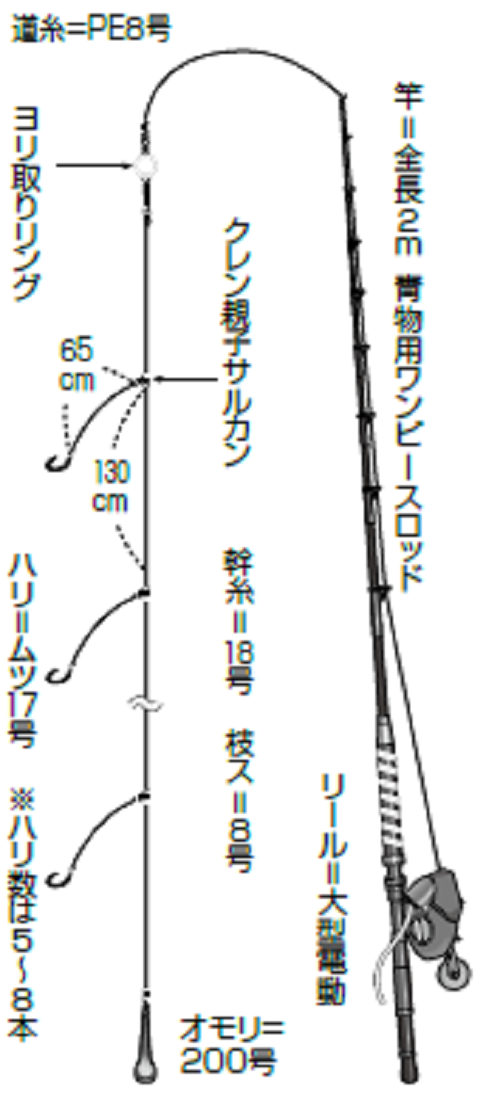 ワクワクが止まらないキンメ＆ムツが乱舞！