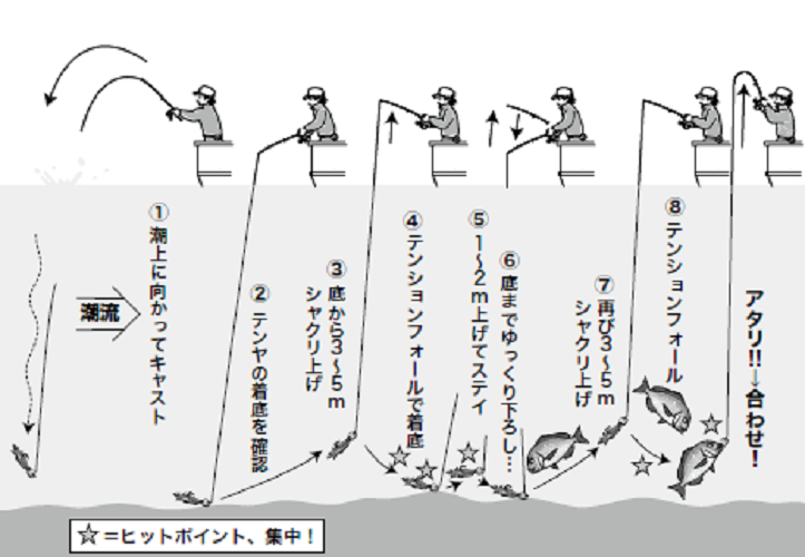 釣り方の図