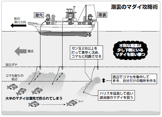 松本圭一直伝 攻めのコマセダイ教室 後編