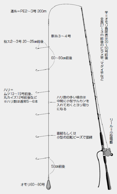 時代が変われば仕掛けも変わる～令和版！！沖釣り仕掛けガイド（第3回）］【第1章】胴つき仕掛け③オキメバル仕掛け