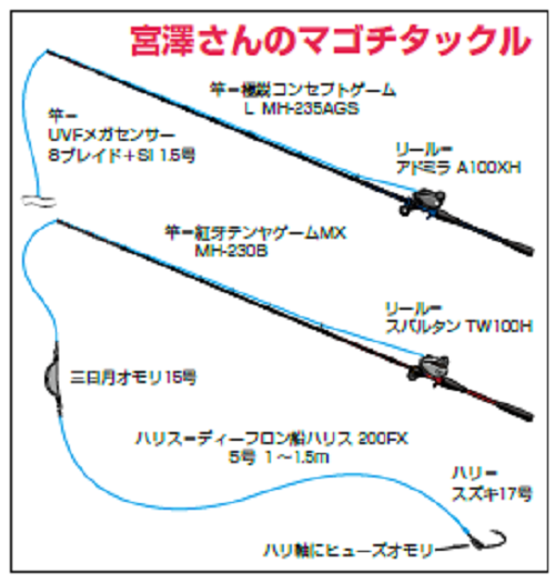 宮沢幸則の令和も釣りは楽しく真剣に 2 第2回 東京湾の暴れん坊 マゴチ シケ後で苦戦も60cmオーバー登場