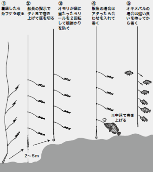 釣り方の図