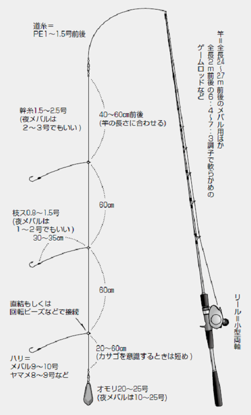 時代が変われば仕掛けも変わる 令和版 沖釣り仕掛けガイド 第9回 第1章 胴付き仕掛け メバル仕掛け 1