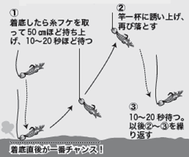釣り方の図