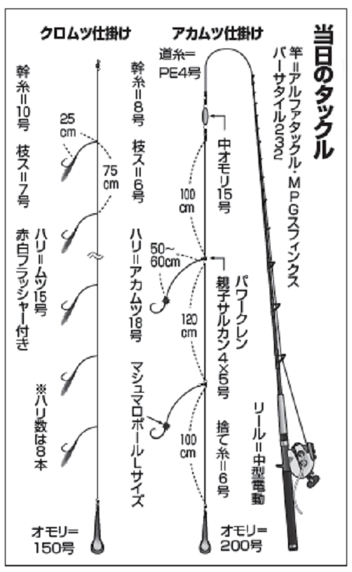 南房江見のぜいたくメニュー クロムツ＆アカムツのリレー釣り