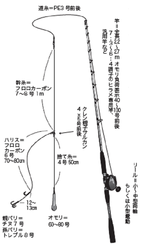 売却 ヒラメ 泳がせ 食わせ 飲ませ 仕掛け