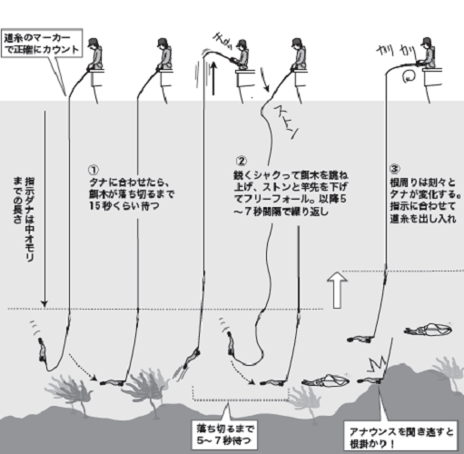釣り方の図